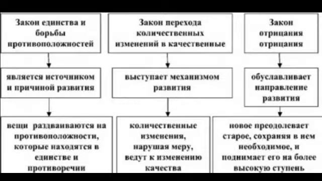 Диалектическая логика : закон отрицания отрицания смотреть онлайн