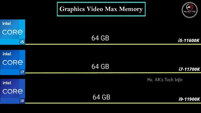 i5-11600K vs i7-11700K vs i9-11900K 11th Gen Desktop Processor l Spec Comparison l Intel Core смотреть онлайн