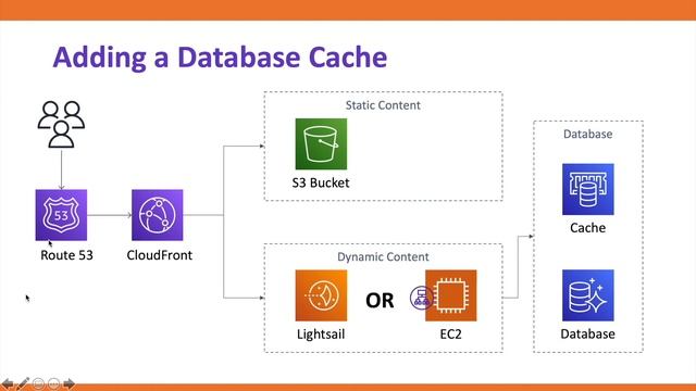 AWS Design Architecture for WordPress with Best Practices and Use Cases | AWS WordPress Setup смотреть онлайн