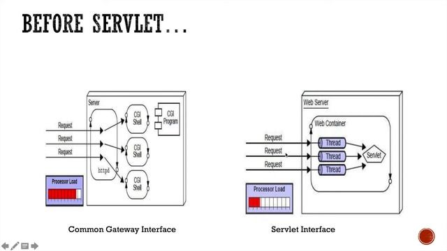 BASICS ABOUT JAVA SERVLETS PART-I смотреть онлайн