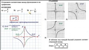 ОГЭ 2022. Задание 11. Сопоставить функции и графики. Обратная пропорциональность. Гипербола