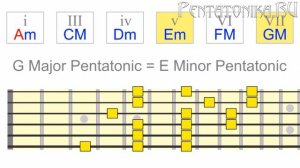 ПЕНТАТОНИКА НА ГИТАРЕ: Умное использование минорной пентатоники
