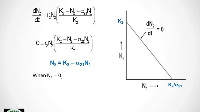 Lotka - Volterra Model | CSIR Lifesciences | GATE | Biology | Ecology