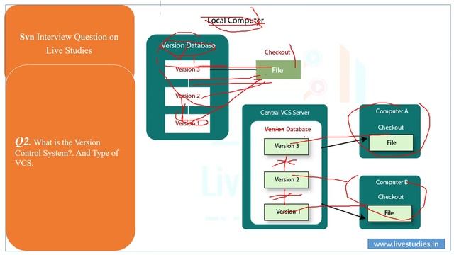 Svn Interview Questions and answers| diff Git vs Svn |Repository|Spring|live Studies by Ashu Sir смотреть онлайн