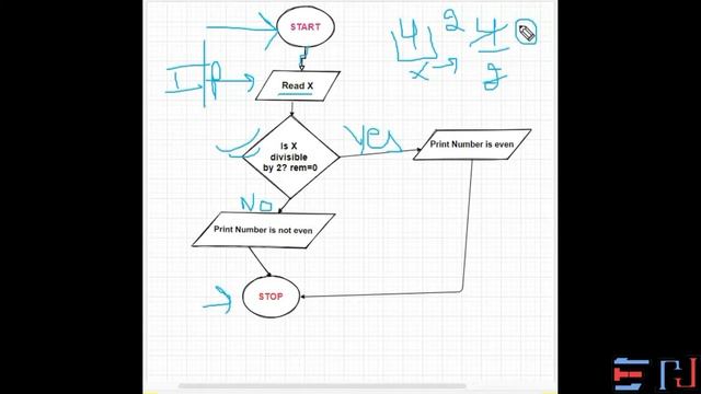 PYTHON | Flowchart 3: Find if the number is Even or Odd смотреть онлайн