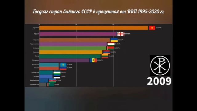 Госдолг стран бывшего СССР в процентах от ВВП 1995-2020 гг. Инфографика. смотреть онлайн