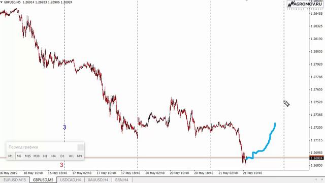 Когда рынок, как раненый лев! Волновой анализ. Прогноз форекс 21.05.2019 смотреть онлайн