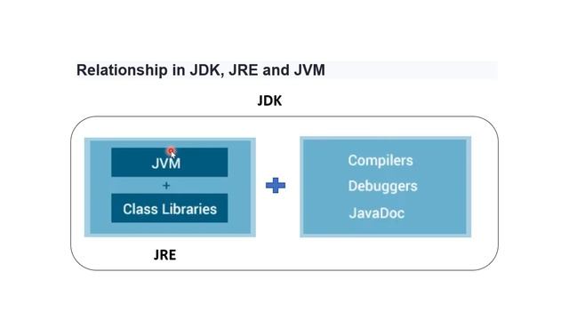 Relation between JDK JRE JVM смотреть онлайн
