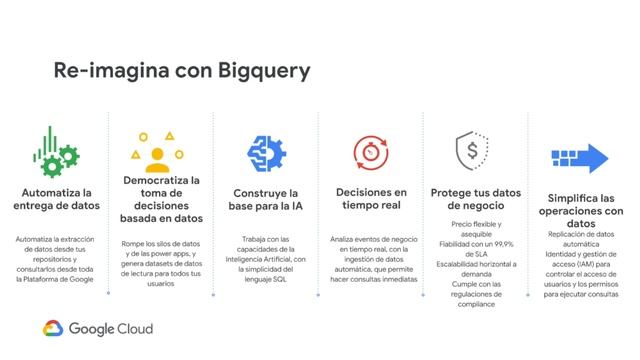 Bigquery, el almacen de datos de Google Cloud (Hablemos en Cloud) смотреть онлайн