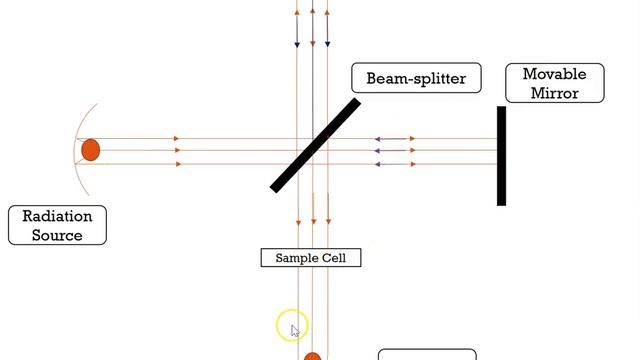 FTIR Spectrophotometer working #IR_Spectrophotometer #Analytical_Instrument смотреть онлайн