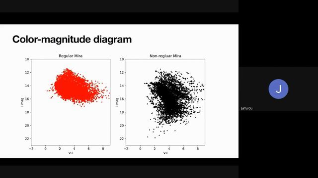 Machine Learning Classification of Mira Variables in the MCs and M33 смотреть онлайн