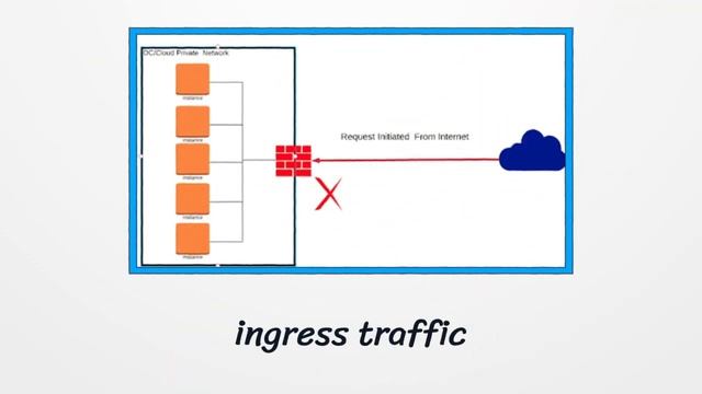Allow egress traffic and block ingress traffic to your network смотреть онлайн