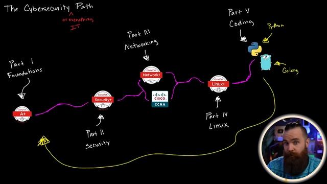 the hacker’s roadmap (how to get started in IT in 2023) смотреть онлайн