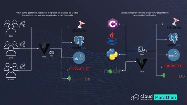 Gestão de Acessos e Segredos de Bancos de Dados com Hashicorp Vault смотреть онлайн