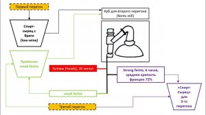 Ирландия. Три перегона. Схема Midleton. Самогон. Самогоноварение. Азбука винокура