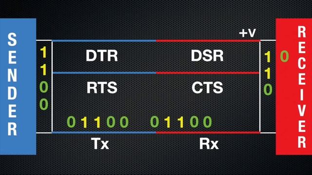 Explaining The Basics Of RS-232 Serial Communications
