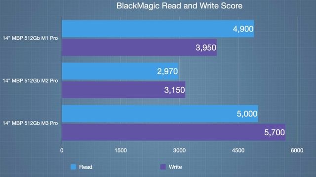 14” MacBook Pro M3 PRO Vs M1 PRO - TWO YEAR UPGRADE ENOUGH?