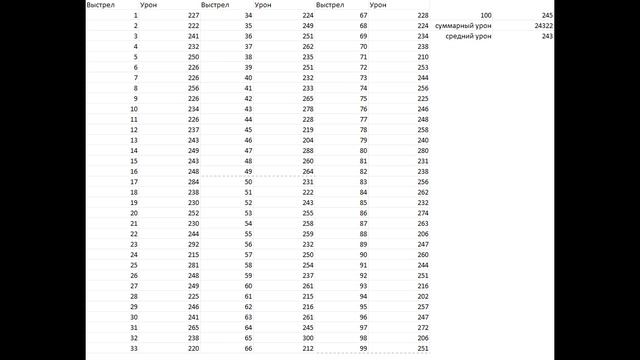 УГНЕТЕНИЕ ИГРОКОВ? ПОЧЕМУ ВСЕГДА ВЫЛЕТАЕТ УРОН НИЖЕ СРЕДНЕГО? ПРОВЕРКА [ World of Tanks ] смотреть онлайн