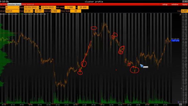 Торговля фьючерсами на CME и FORTS за неделю 13 марта 2015 смотреть онлайн