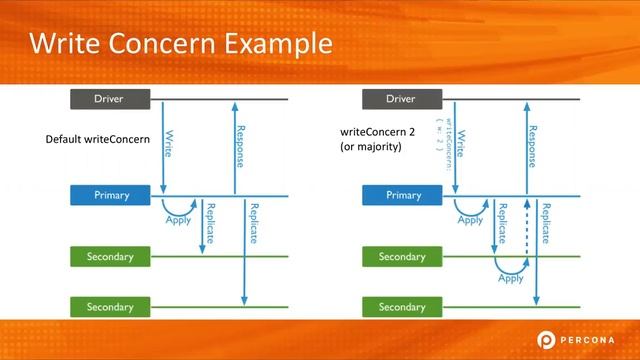 How #MongoDB #WriteConcern works to acknowledge a write request in your replica set смотреть онлайн