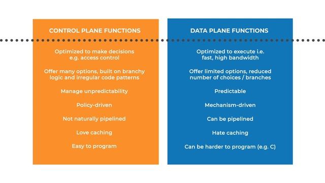 Tutorial: Separating Data Plane and Control Plane: Why it Matters? смотреть онлайн