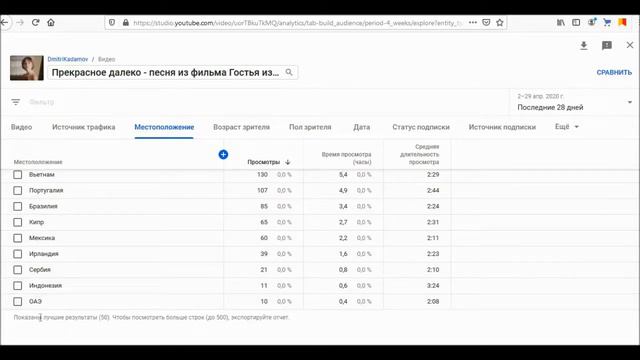 Статистика просмотров видео Прекрасное далеко на канале DmitriKadamov апрель 2020 смотреть онлайн