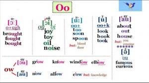 Как произносится буква O в английском языке, правила, примеры