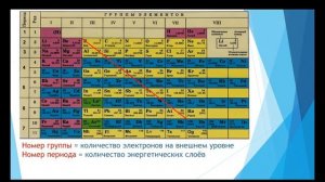Химия. Объяснение темы "Изменение числа электронов на внешнем энергетическом уровне"