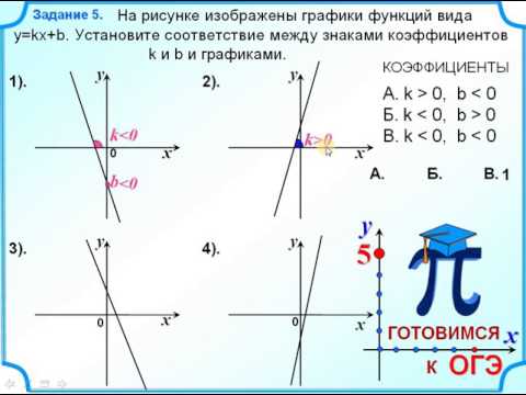 Задание 11  Определение знаков коэффициентов k и b