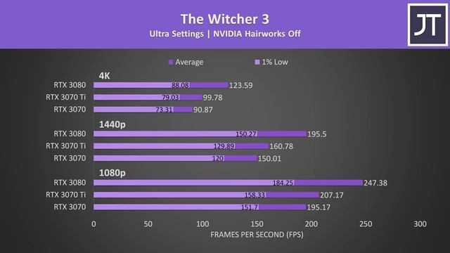 RTX 3070 Vs 3070 Ti Vs 3080 - 17 Game Comparison!