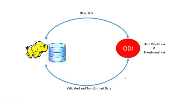 ODI and Hadoop Big Data смотреть онлайн