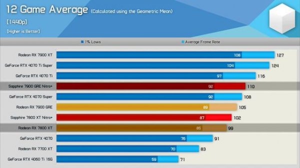 DON'T Buy RX 7900 GRE Before This 🛑 | RX 7900GRE OC vs RX 7900 XT vs 4070 Super