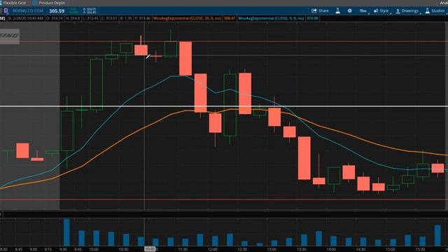 Rejection or Bounce Plays using the Price levels and Chart based setups смотреть онлайн