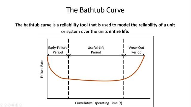 RELIABILITY Explained! Failure Rate, MTTF, MTBF, Bathtub Curve, Exponential and Weibull Distributio смотреть онлайн