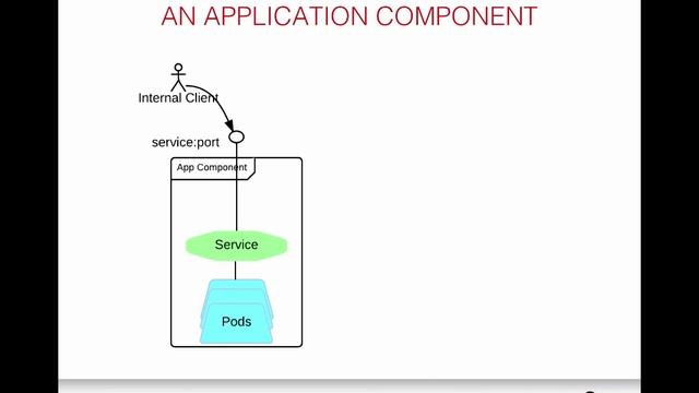 Building and running micro services on OpenShift: Part I смотреть онлайн