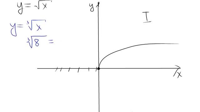 Графики функции. Корень и модуль смотреть онлайн
