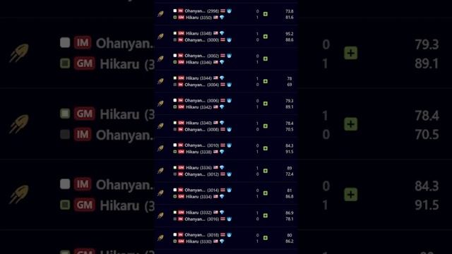 Hikaru Nakamura WON 20 Chess Games in a Row! смотреть онлайн