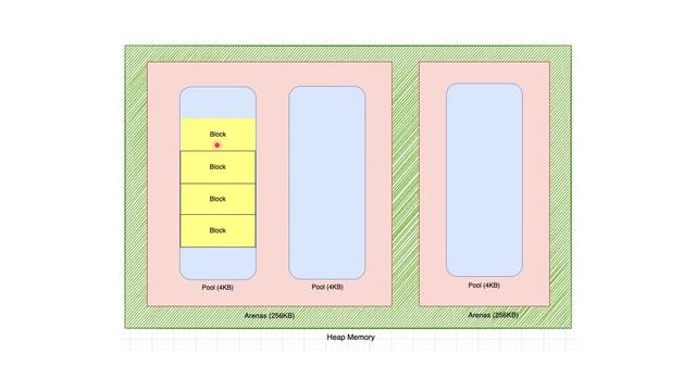 Memory Management of Python(Part 2) смотреть онлайн
