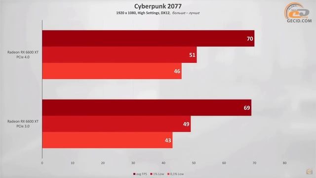 RX 6600 ЛУЧШАЯ ВИДЕОКАРТА ДО 25 ТЫСЯЧ РУБЛЕЙ