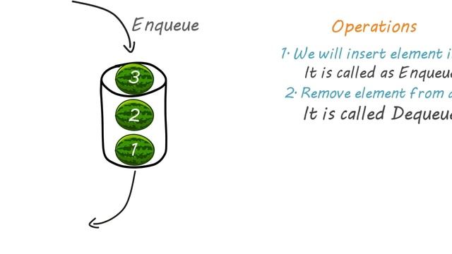 Introduction to Queue DS (Explained With Animation) смотреть онлайн