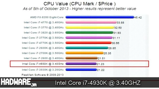 ♦ CPU Benchmarks INTEL I7 4930K смотреть онлайн