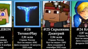 ТОП 50 МАЙНКРАФТЕРОВ СНГ ПО ПОДПИСЧИКАМ 2022