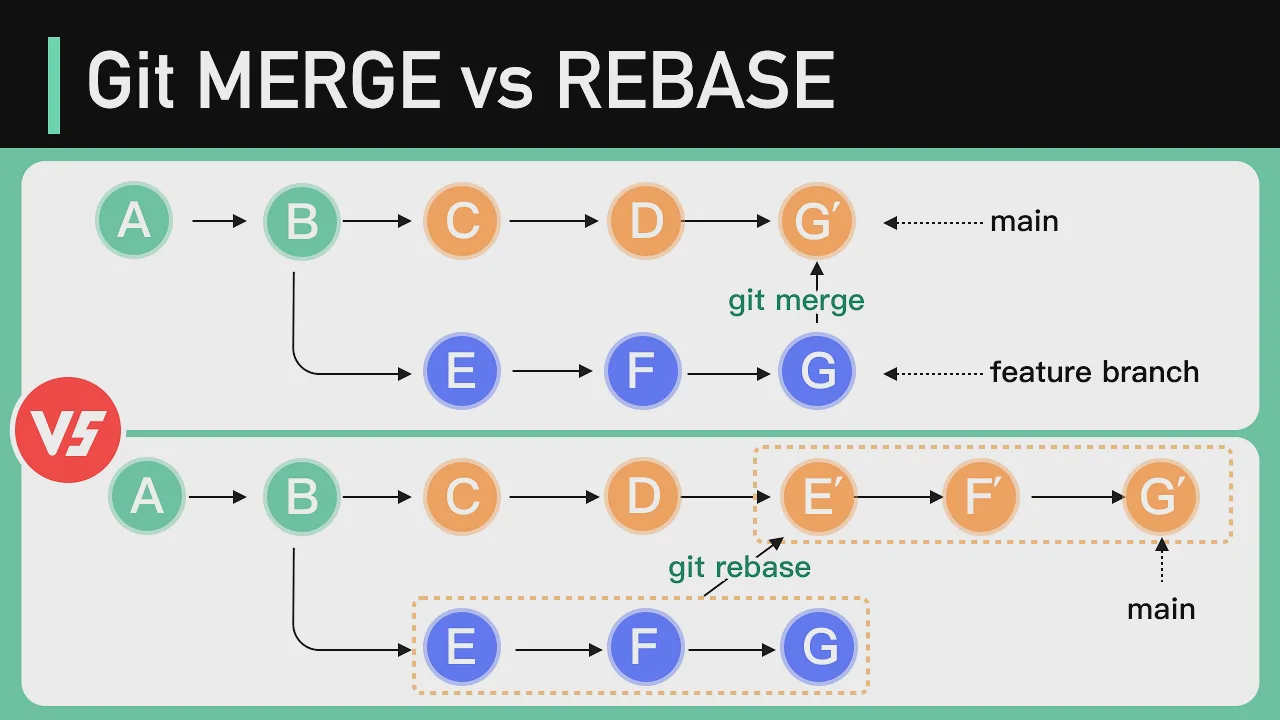 39 - Git MERGE vs REBASE： Everything You Need to Know смотреть онлайн