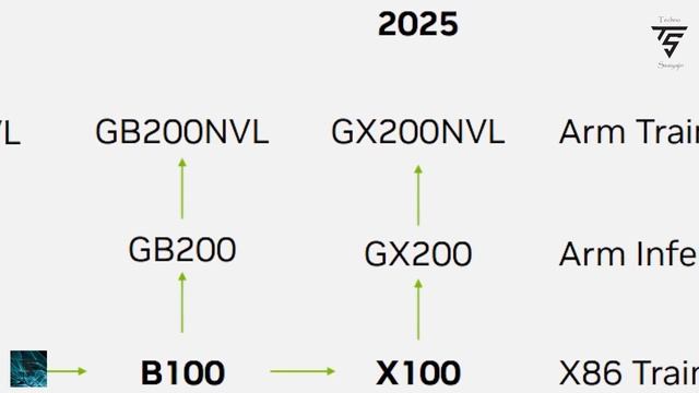 GPU Shortage 3.0, RTX 4090D & New Nvidia GPU Architecture 2025 смотреть онлайн