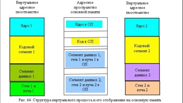 Управление процессами и ресурсами в ОС. Понятие процесса. смотреть онлайн