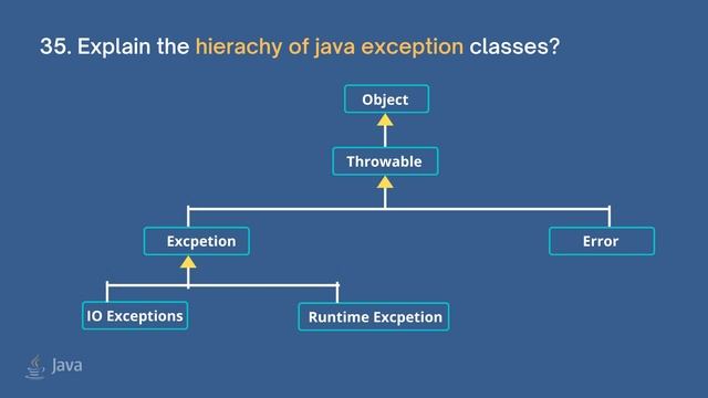 Java Interview Questions and Answers | Core Java | OOPS | Exception Handling | JDBC | Multithreadin смотреть онлайн