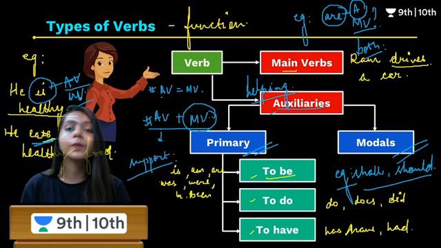 CBSE: Verbs | Basic English Grammar - L 6 | Unacademy Class 9 and 10 | Mansi Ma'am смотреть онлайн