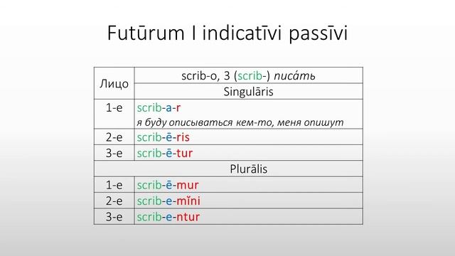 Латинский язык. Lingua Latina. Futūrum I Indicatīvi