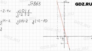 № 863 - Алгебра 7 класс Мерзляк