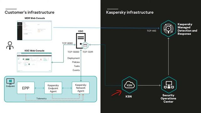 1 fonction //2 minutes S3EP.19 - Managed Detection and Response (KMDR) смотреть онлайн
